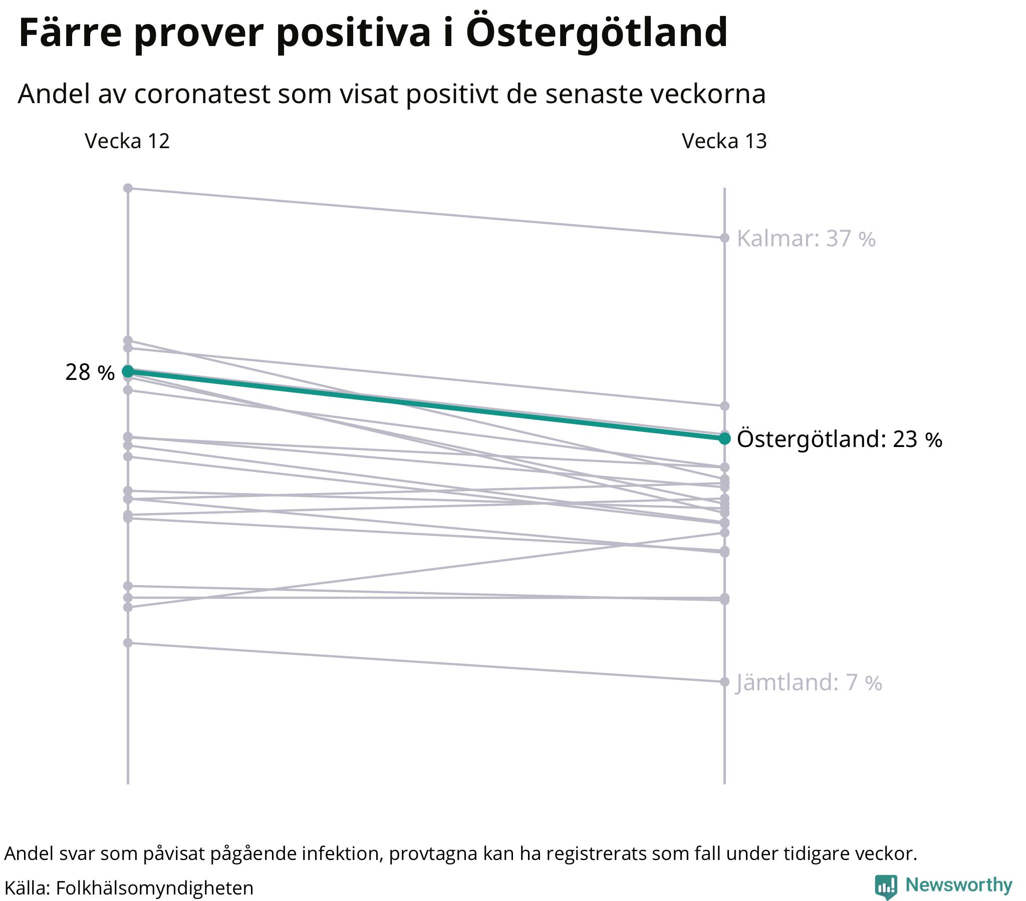 Andel av proverna som var positiva förra veckan